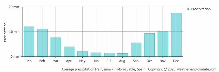 Average monthly rainfall, snow, precipitation in Morro Jable, Spain